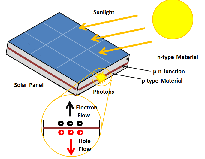 Odakle dolazi solarna energija